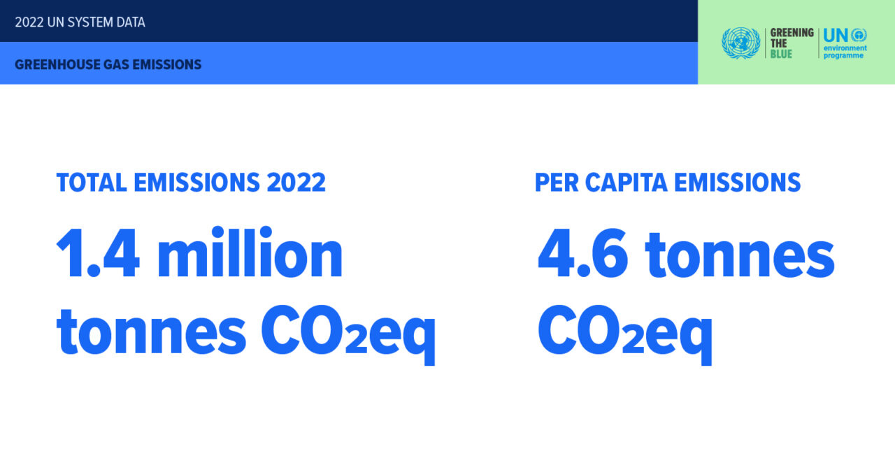 Screenshot from the GTB report showcasing the number of total emissions in 2022 which is 1.4 million tonnes CO2eq