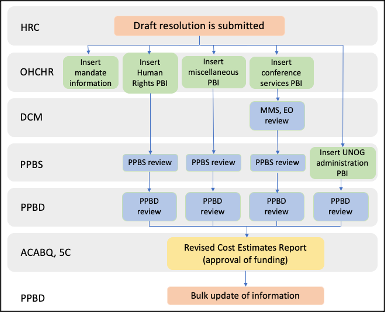 UN Secretariat business processes mapped and systematized.