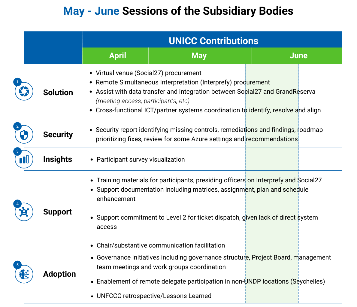 Contributions des solutions numériques du CICNU aux réunions des organes subsidiaires