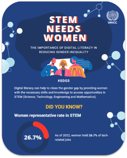 Data visualization/infographic displaying the need for women in STEM. Graph indicates that as of 2022, women hold 26.7% of tech-related jobs. 