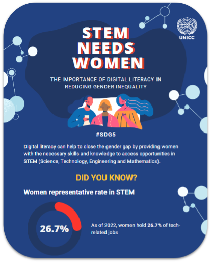 Data visualization/infographic displaying the need for women in STEM. Graph indicates that as of 2022, women hold 26.7% of tech-related jobs.