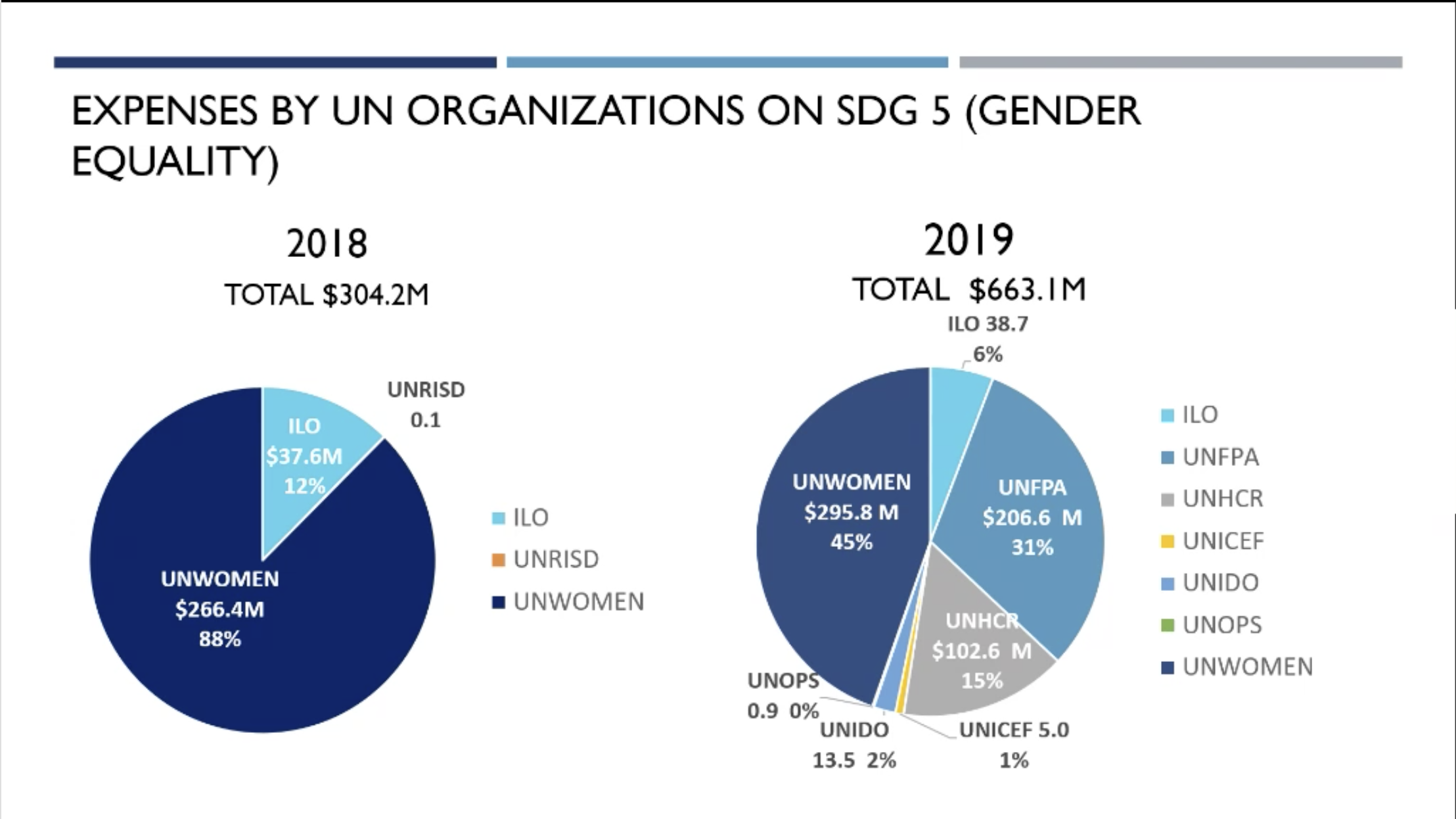 Award Data by All-Women Team