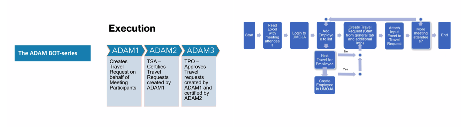 attended and unattended RPA, UN, United Nations, UNICC, RPA, Robotic Process Automation, ESCWA, Travel Request RPA