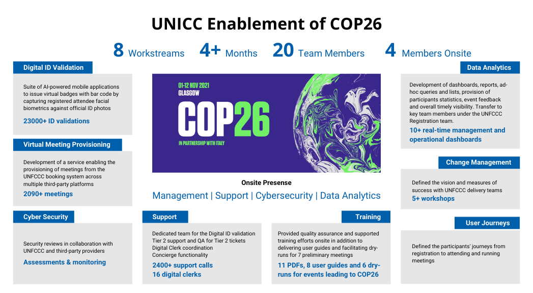UNICC digital solutions enabling COP26